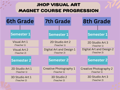 Visual Arts Course Progression